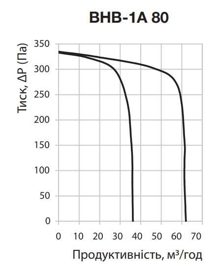 Вентс ВНВ-1А 80 КВ Діаграма продуктивності