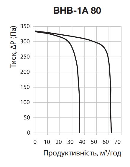 Вентс ВНВ-1А 80 Н Діаграма продуктивності