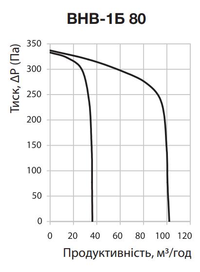 Вентс ВНВ-1Б 80 Діаграма продуктивності