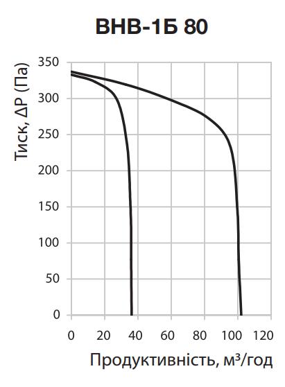 Вентс ВНВ-1Б 80 Н Діаграма продуктивності