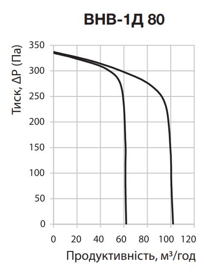 Вентс ВНВ-1Д 80 КП Діаграма продуктивності