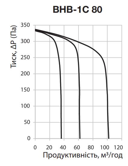 Вентс ВНВ-1С 80 Діаграма продуктивності