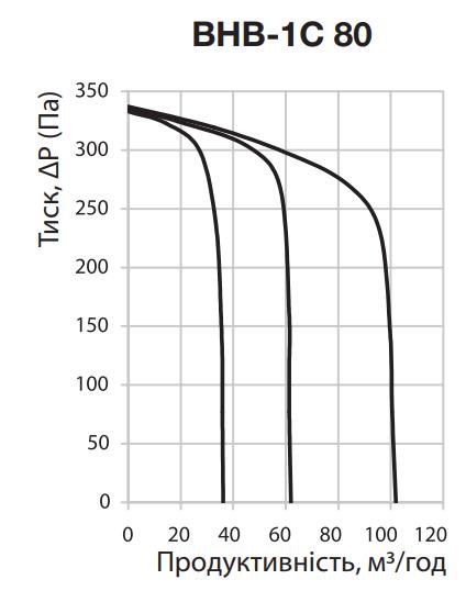 Вентс ВНВ-1С 80 КП Діаграма продуктивності