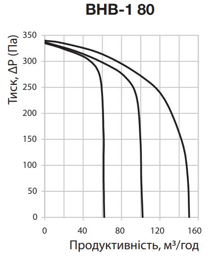 Вентс ВНВ-2 80 Діаграма продуктивності