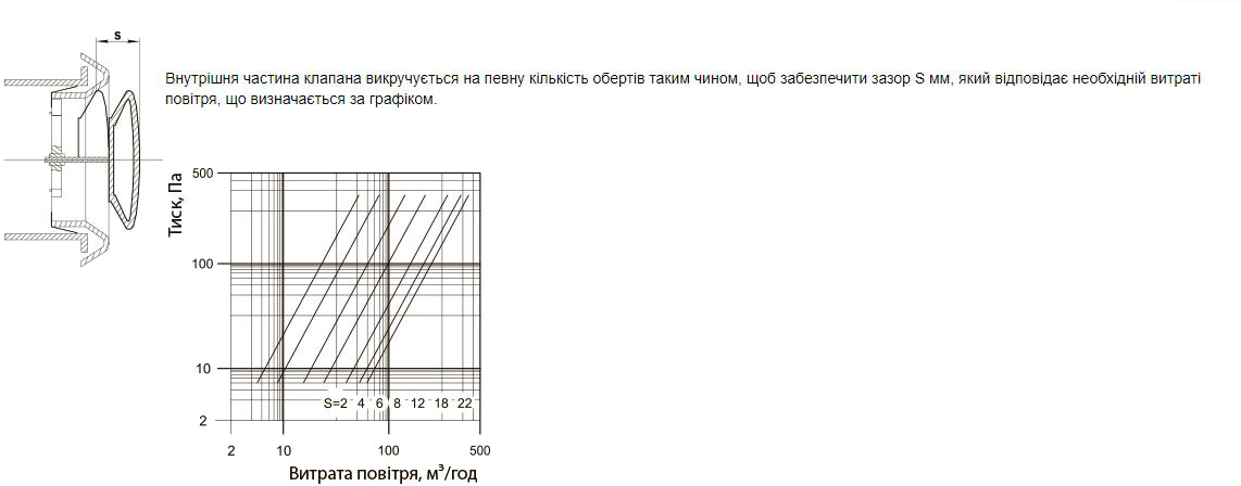 Вентс А 200 РФ Діаграма продуктивності