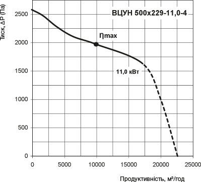 Вентс ВЦУН 500х229-11,0-4 ПР Диаграмма производительности