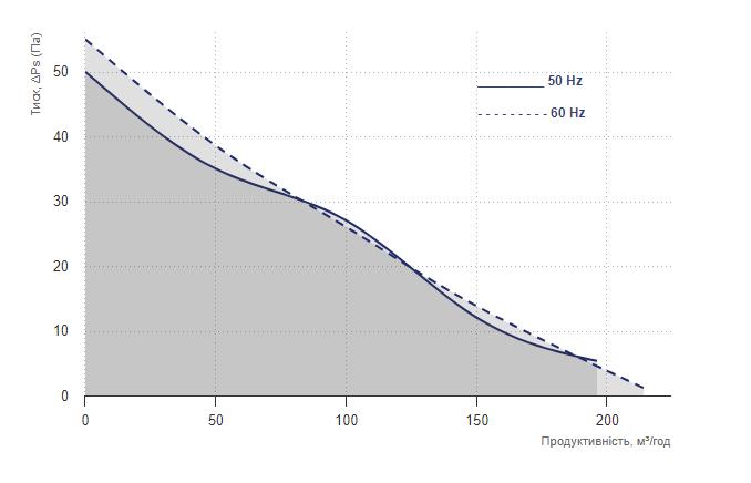 Вентс ОВ1 150 Р Діаграма продуктивності