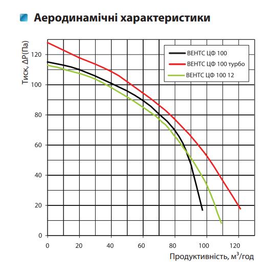 Вентс ЦФ 100 Т Діаграма продуктивності