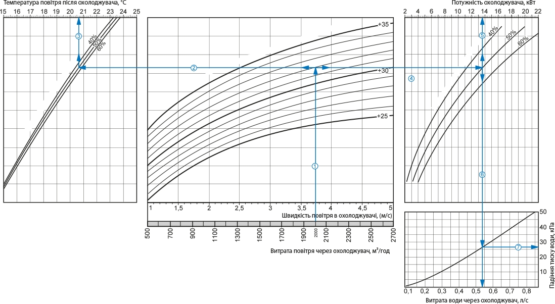 Вентс ОКВ 500х300-3 Диаграмма производительности
