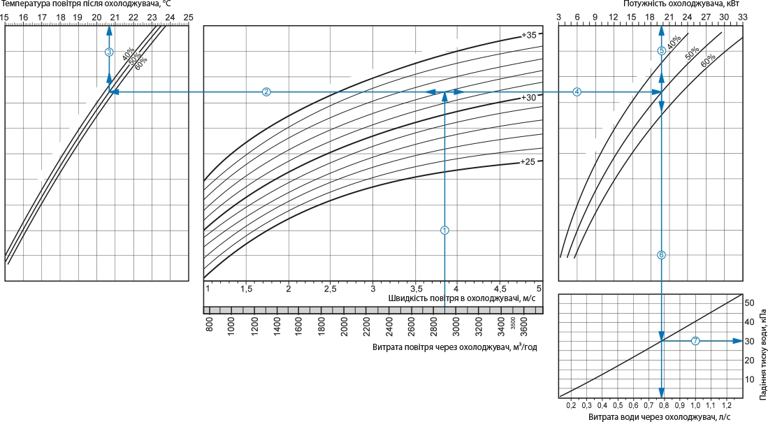 Вентс ОКВ 600х350-3 Діаграма продуктивності