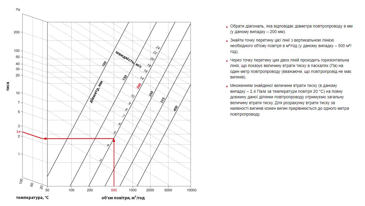 Вентс Полівент 660/82/6, (d82, 6м) Діаграма продуктивності