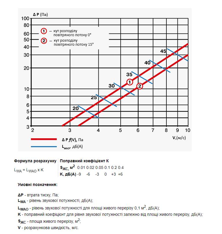 Вентс ОНЛ 1 1000х150 Діаграма продуктивності