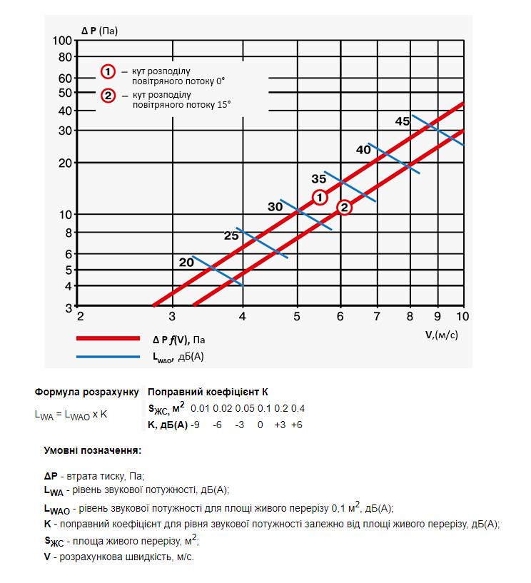 Вентс ОНЛ 1 400х100 Діаграма продуктивності