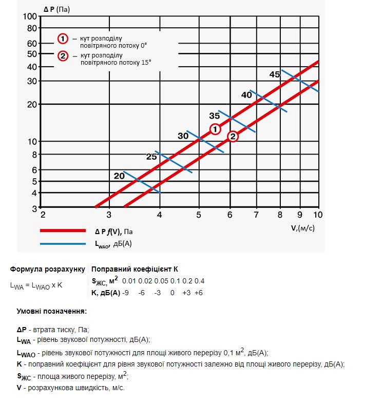 Вентс ОНЛ 1 600х300 Діаграма продуктивності