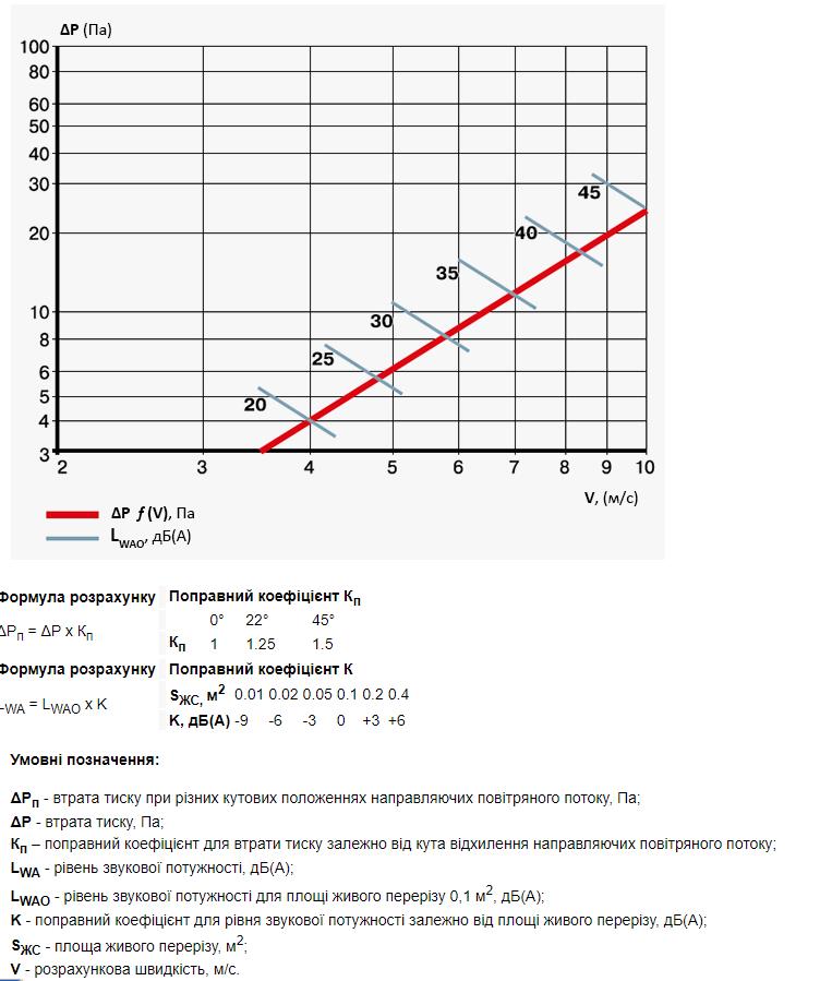Вентс ГРМ 335 сіра Діаграма продуктивності