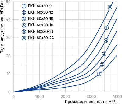 Blauberg EKH 60x30-24 Діаграма продуктивності
