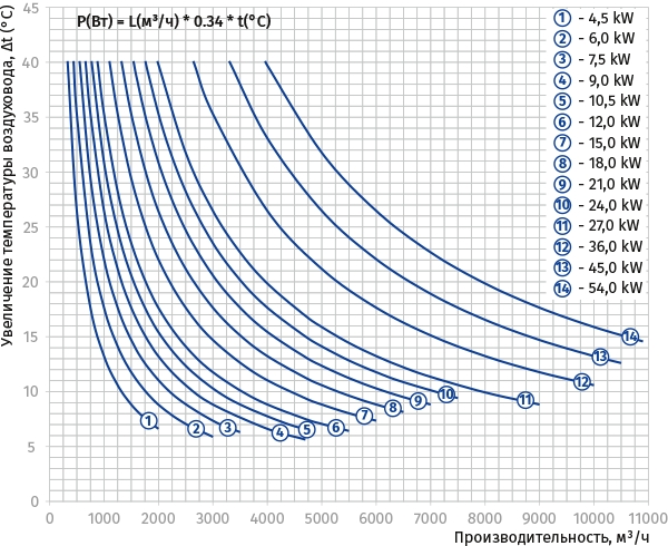 Blauberg EKH 60x30-24 Діаграма продуктивності