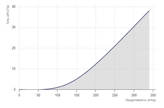 Вентс НКД 125-0,6-1 А21 В.2 Діаграма продуктивності