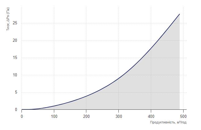 Вентс НКД 160-1,2-1 А21 В.2 Діаграма продуктивності