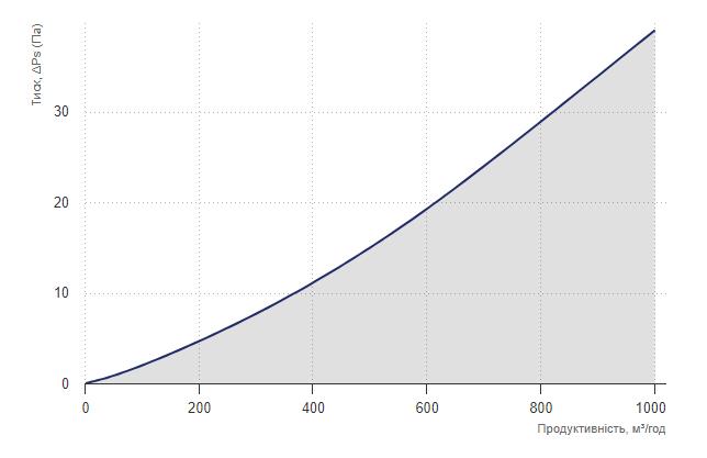 Вентс НКД 200-2,0-1 А21 В.2 Діаграма продуктивності