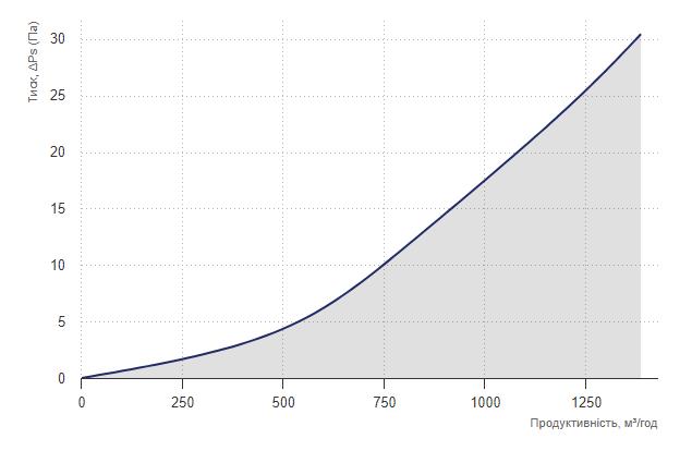 Вентс НКД 250-3,0-1 А21 В.2 Діаграма продуктивності