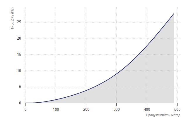 Вентс НКП 150-0,8-1 А21 В.2 Діаграма продуктивності