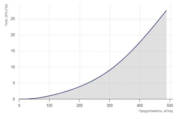 Вентс НКП 160-0,8-1 А21 В.2 Діаграма продуктивності