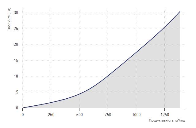 Вентс НКП 250-2,0-1 А21 В.2 Діаграма продуктивності