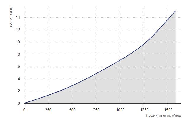 Вентс НКП 315-2,0-1 А21 В.2 Діаграма продуктивності