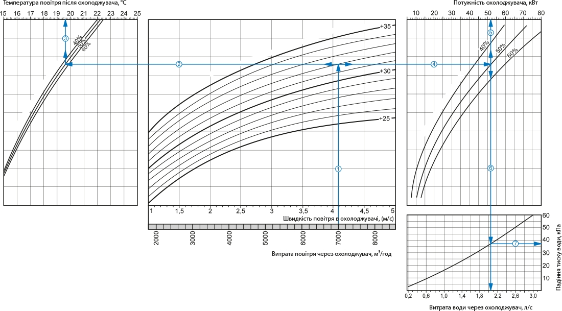 Вентс ОКВ 1000х500-3 Диаграмма производительности