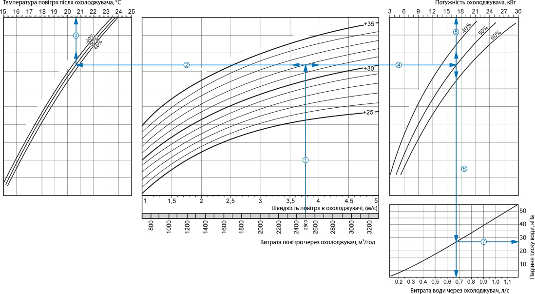 Вентс ОКВ 600х300-3 Діаграма продуктивності