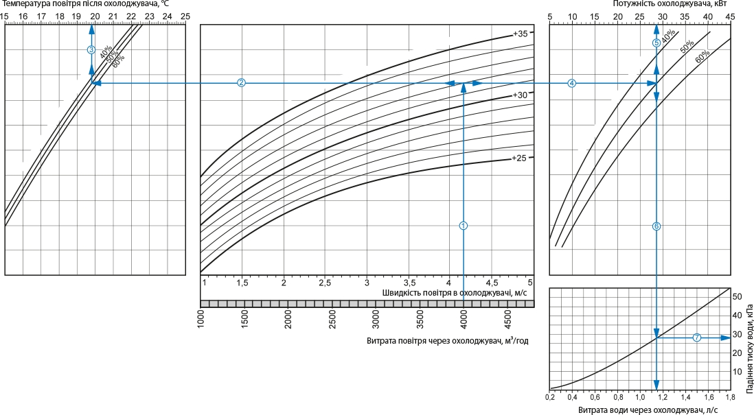 Вентс ОКВ 700х400-3 Діаграма продуктивності