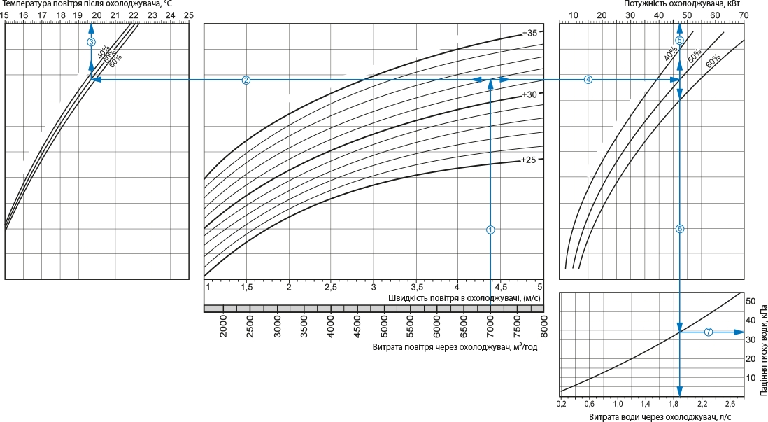 Вентс ОКВ 900х500-3 Диаграмма производительности
