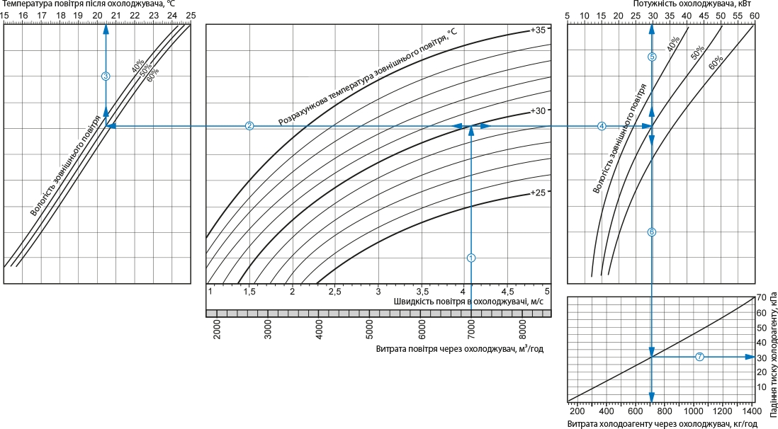 Вентс ОКФ 1000х500-3 Діаграма продуктивності