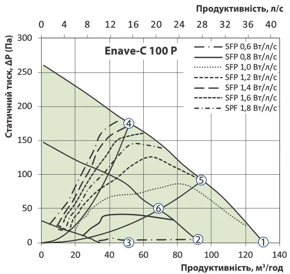 Вентс Enave-C 100 P A14 Діаграма продуктивності