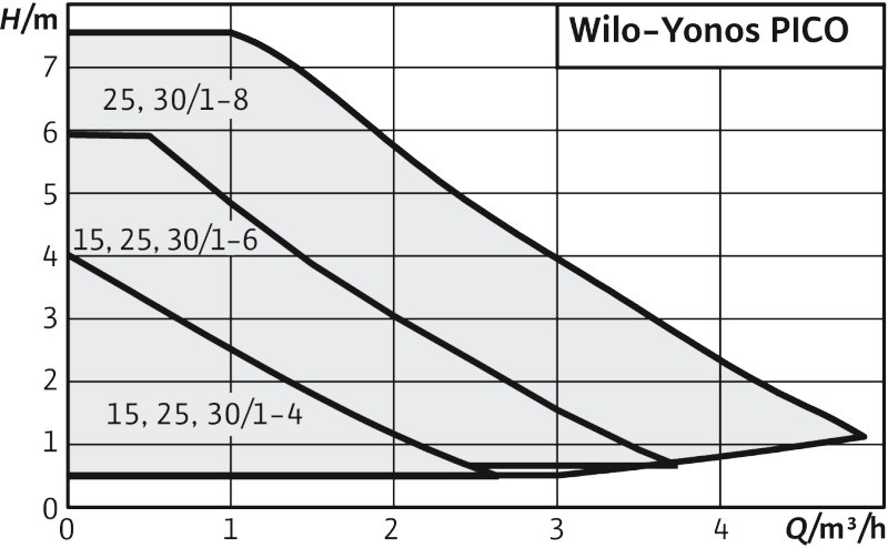 Wilo Yonos Pico 1.0, 15/1-4-130 (4248080) Діаграма продуктивності