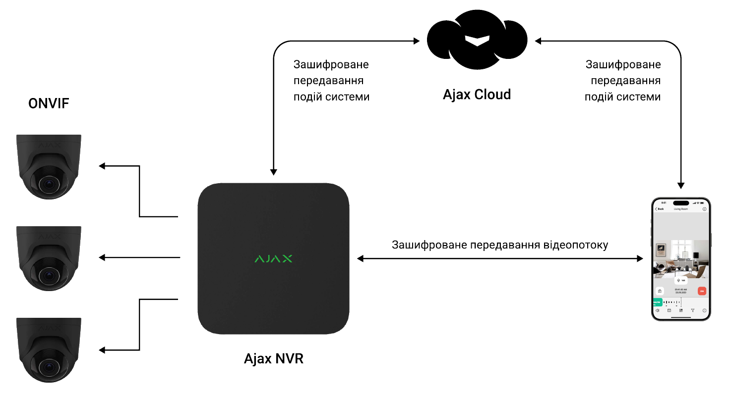 Мережевий відеореєстратор Ajax NVR, 8 каналів, jeweller, білий інструкція - зображення 6