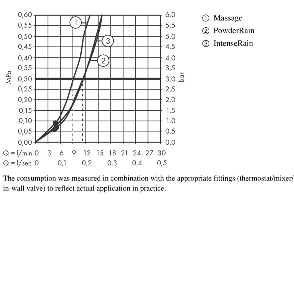 Hansgrohe Pulsify Select 24302670 Діаграма продуктивності