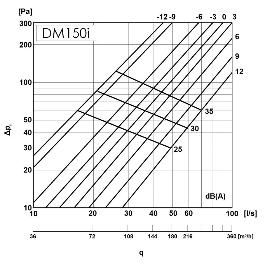 Europlast DM150i Діаграма продуктивності
