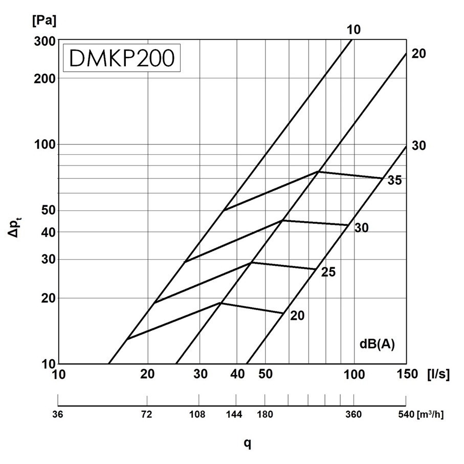 Europlast DMKP200 Диаграмма производительности