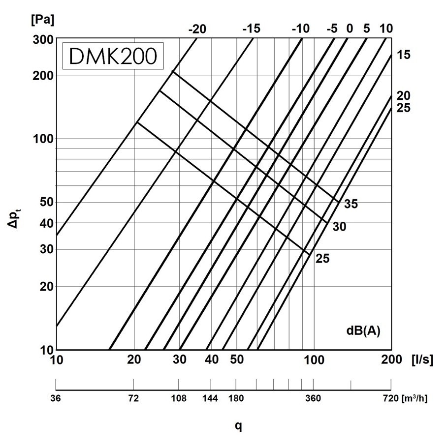 Europlast DMK200 Діаграма продуктивності