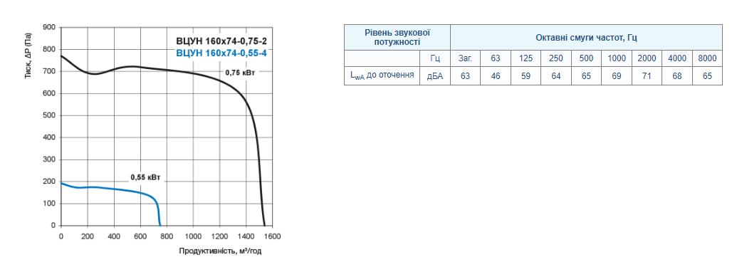 Вентс ВЦУН 160х74-0,55-4 ПР Діаграма продуктивності