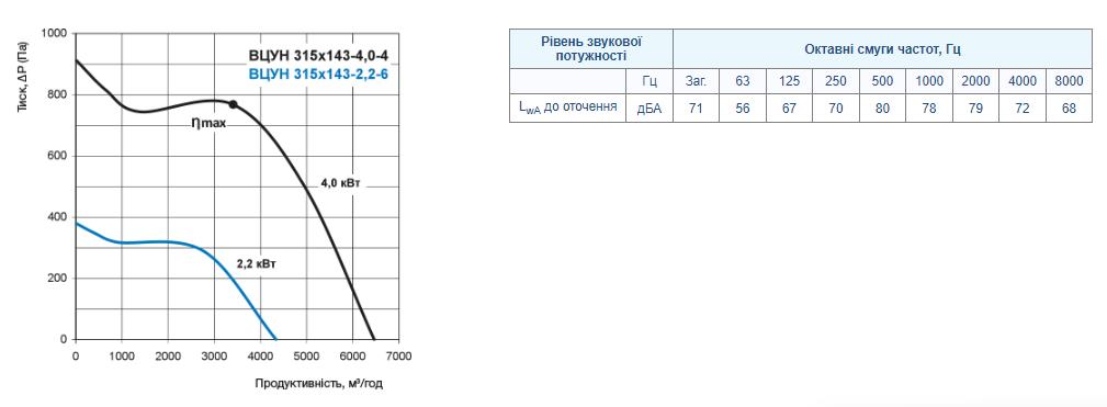 Вентс ВЦУН 315х143-2,2-6 ПР Діаграма продуктивності