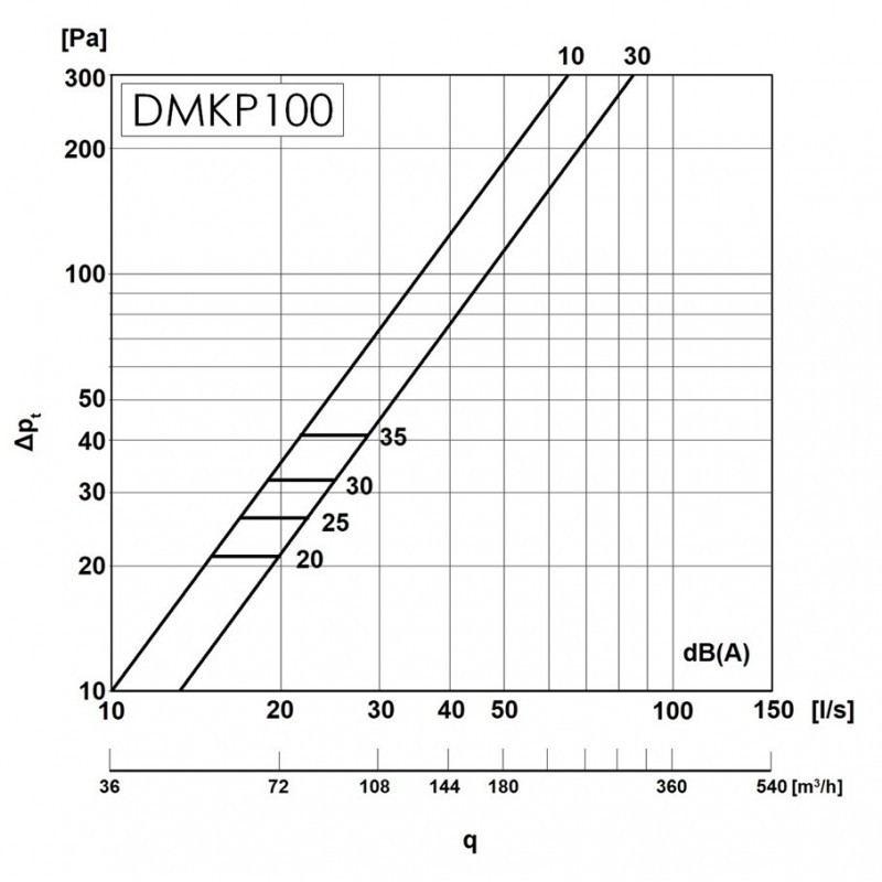 Europlast DMKP100 Діаграма продуктивності