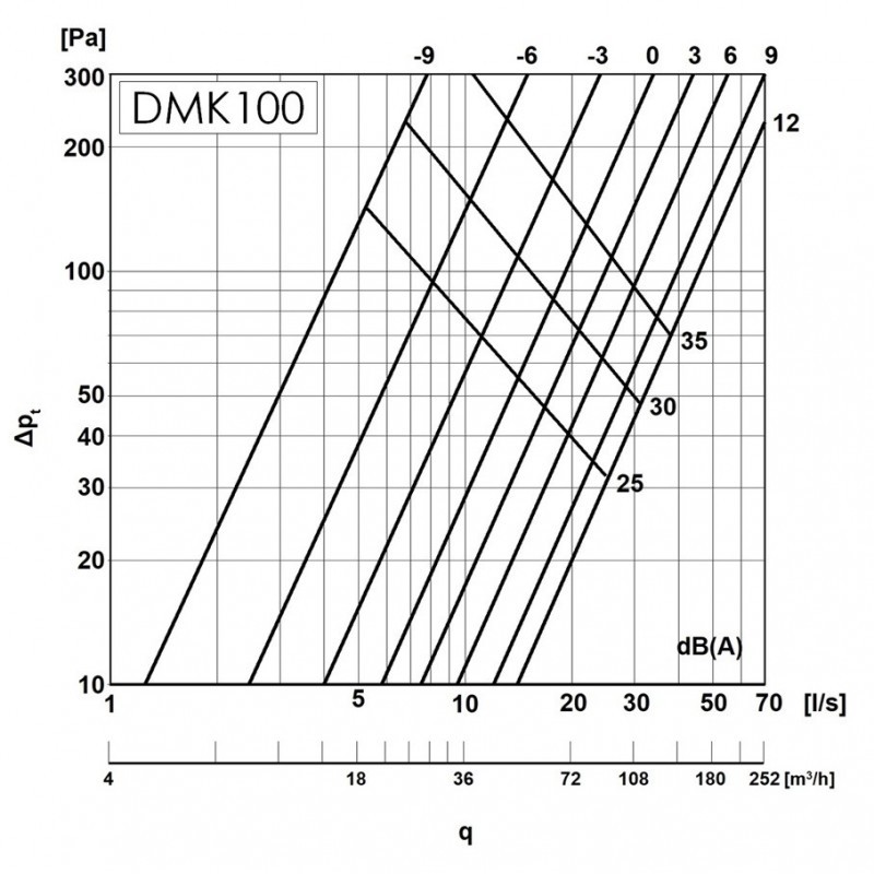 Europlast DMK100 Діаграма продуктивності