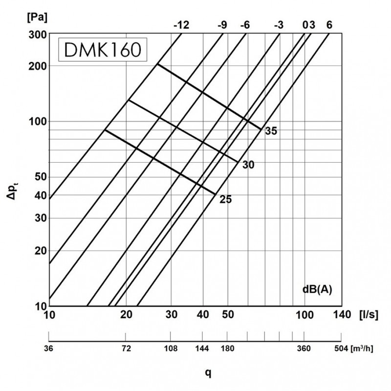 Europlast DMK160 Діаграма продуктивності