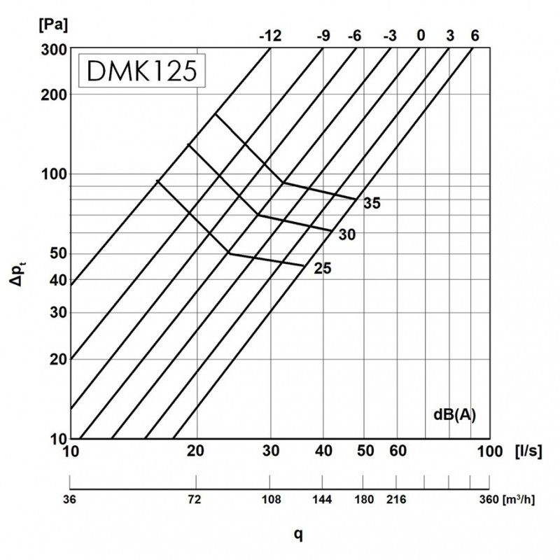 Europlast DMK125 Діаграма продуктивності