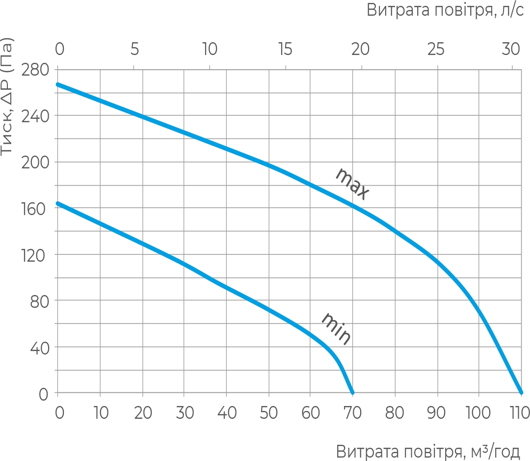 Вентс Фантом Прес Диаграмма производительности