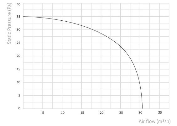 Turbionaire Trend HRV Fan 100 WM (THRV100WM) Диаграмма производительности