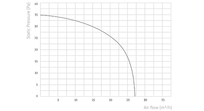 Turbionaire Trend PUR Fan 100 WM (TPRHC100WM) Діаграма продуктивності